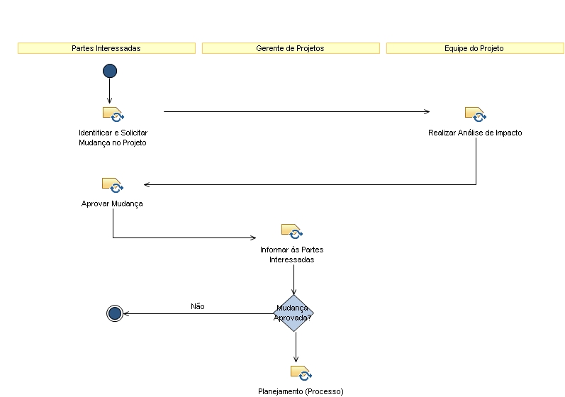 Diagrama de Atividades: Controlar Mudanças